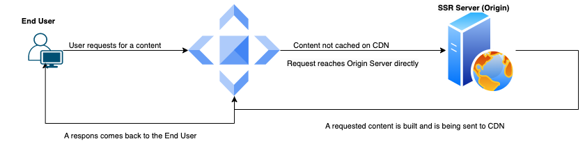 SSR with CDN