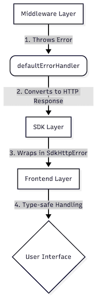 Error Handling Flow