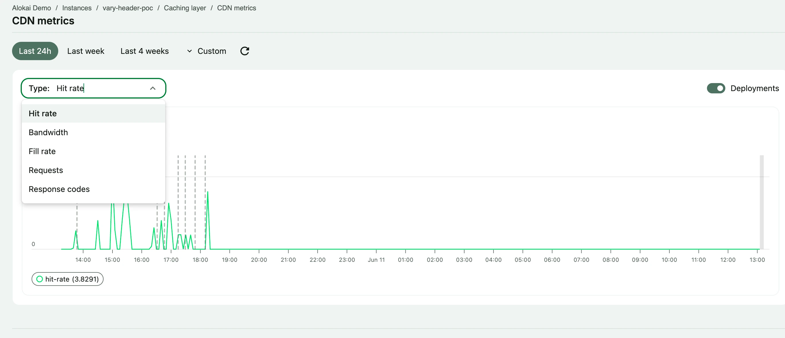 CDN Metrics